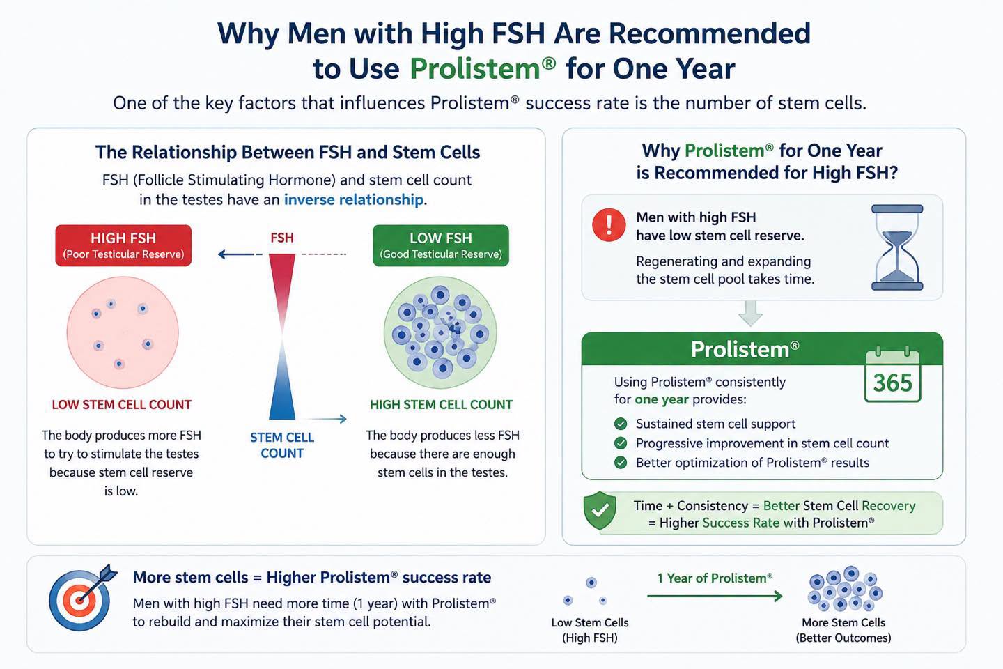 Why is one year of Prolistem® recommended for men with high FSH?